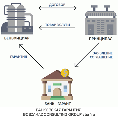 Использование банковской гарантии от GosZakaz CG в Серпухове